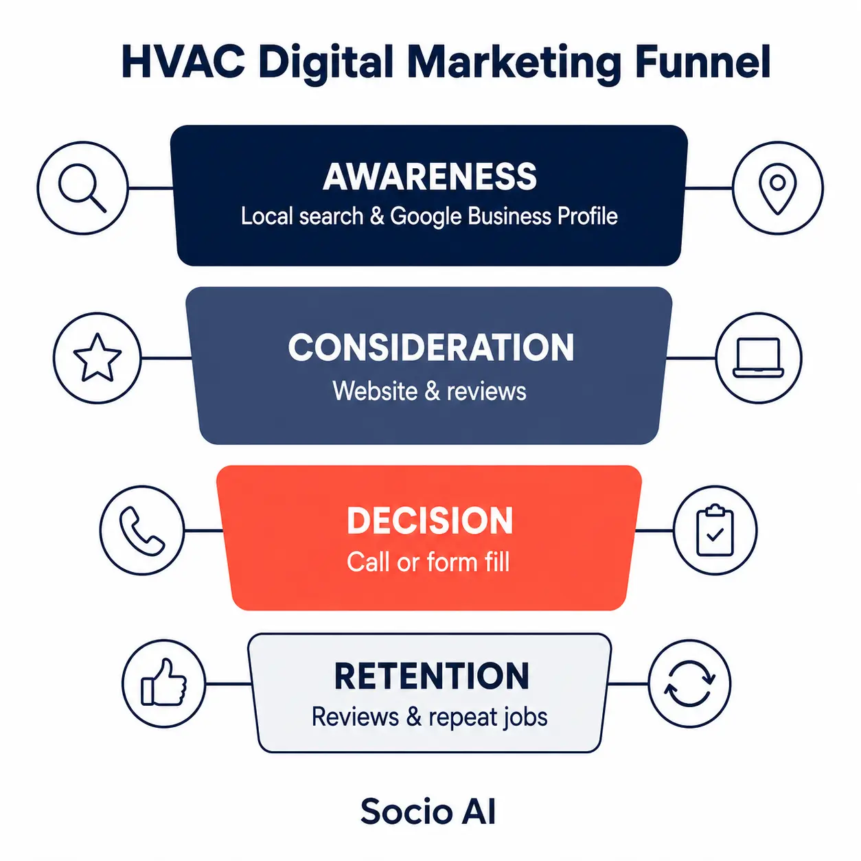 HVAC digital marketing funnel diagram showing four stages: Awareness (local search and Google Business Profile), Consideration (website and reviews), Decision (call or form submission), and Retention (reviews and repeat jobs).